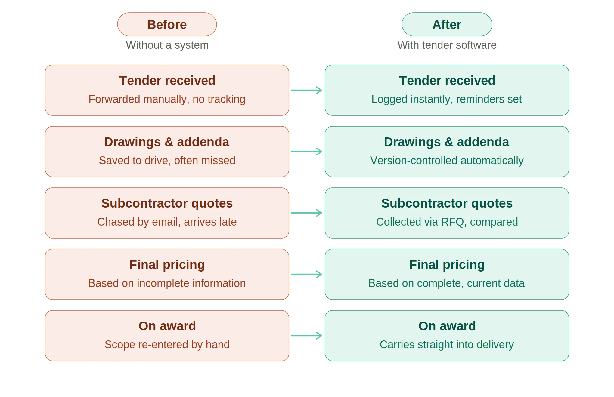 A Typical Tender Workflow: Before and After