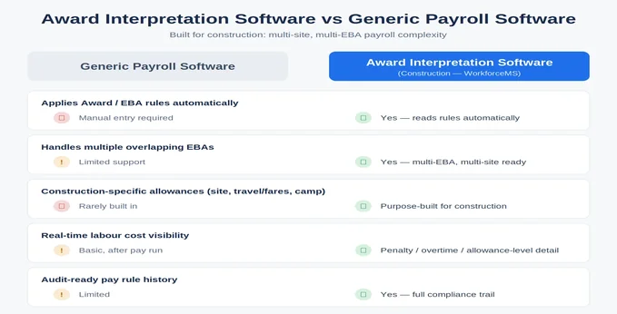 Award Interpretation Software Australia