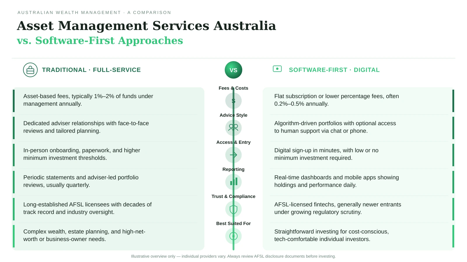 Asset Management Australia
