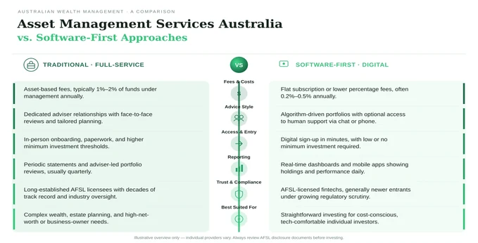 Asset Management Australia