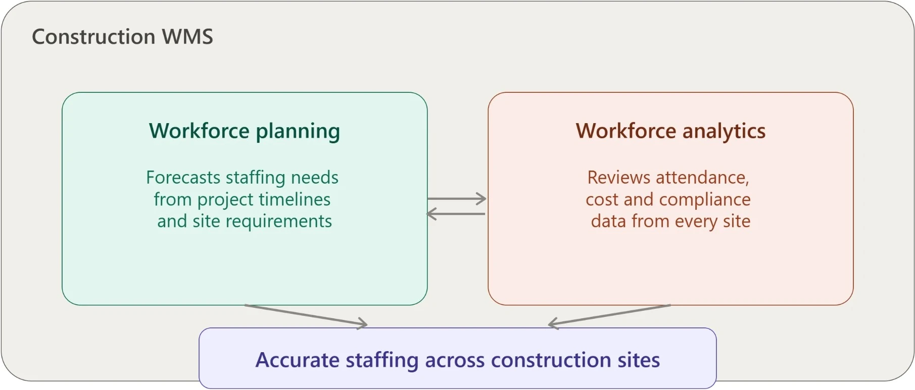 Workforce Planning and Analytics for Construction WMS