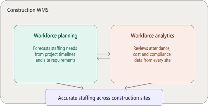 Workforce Planning and Analytics for Construction WMS