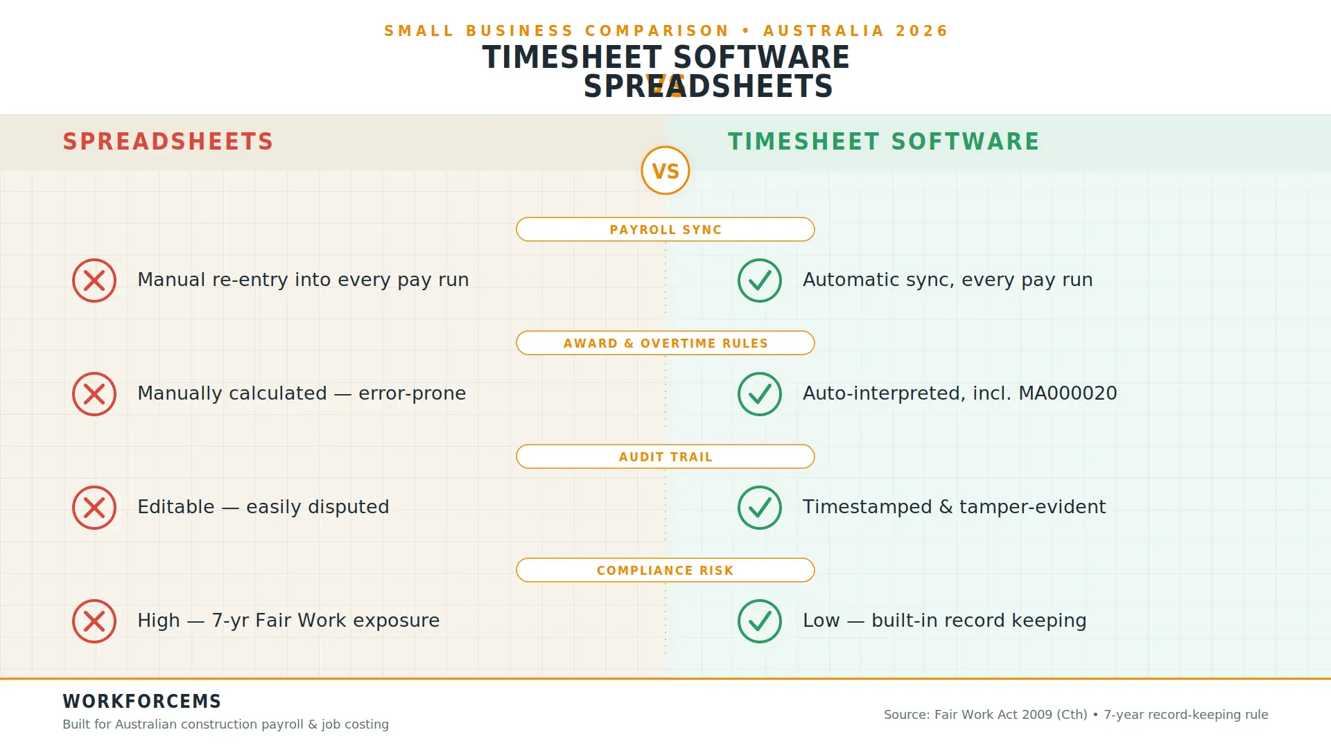 Timesheet Software for Small Business Australia